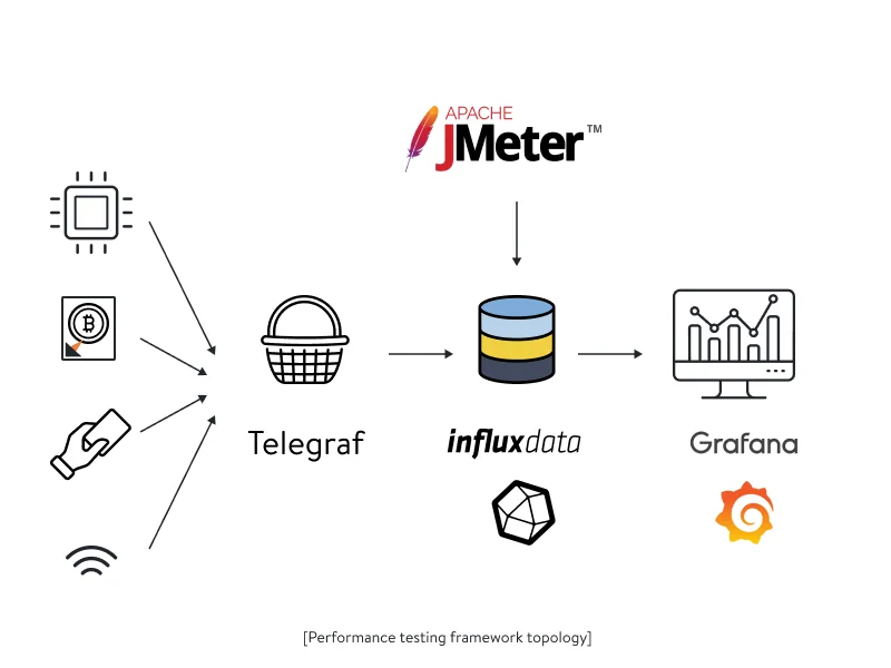 Internet of things testing framework