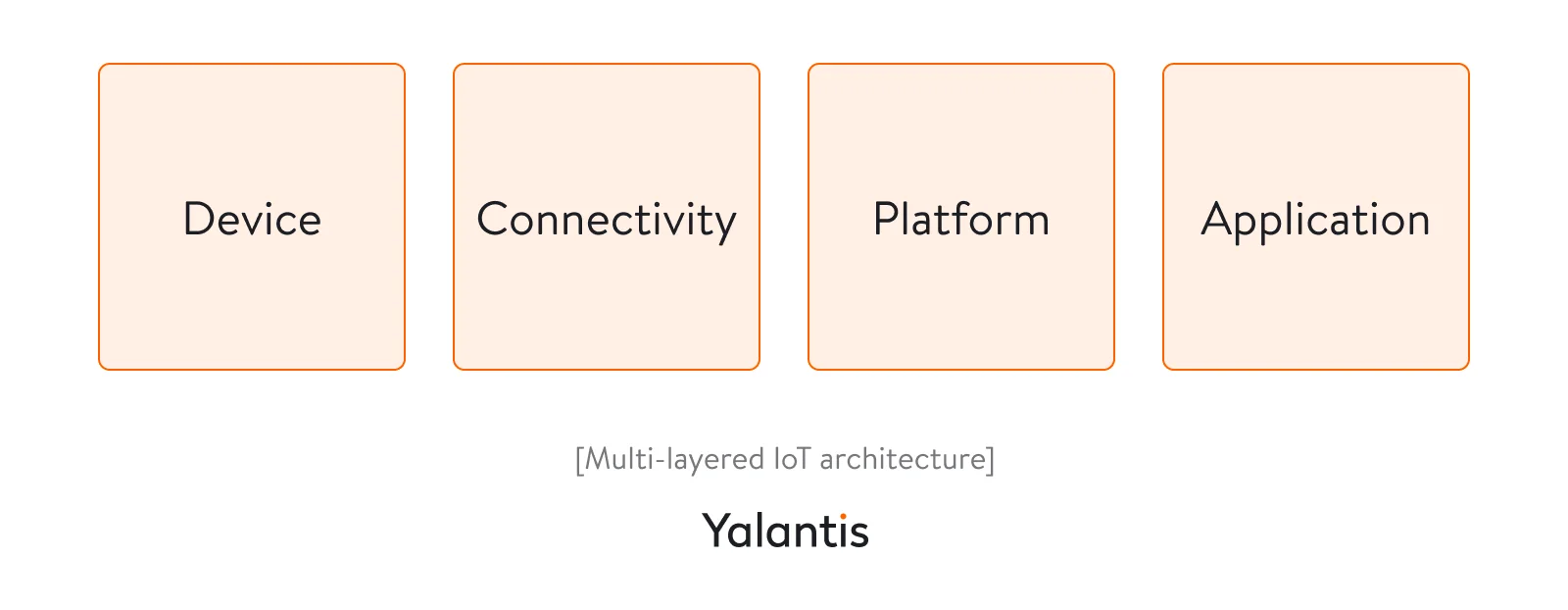 Multilayered IoT architecture