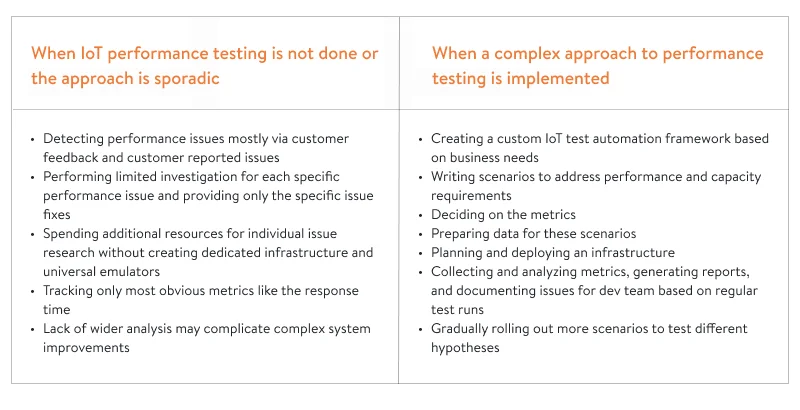 Performance testing IoT