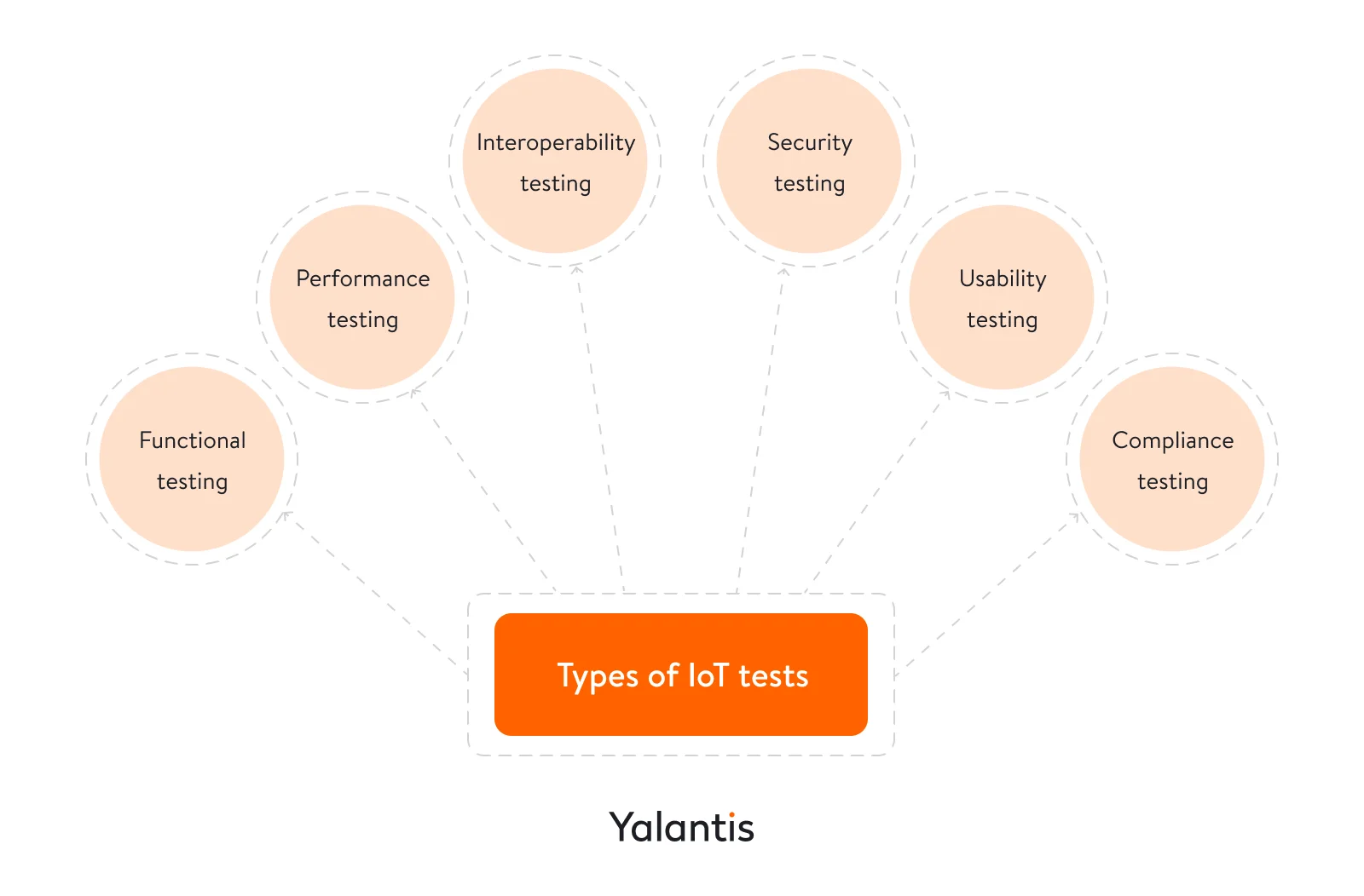Types of IoT tests