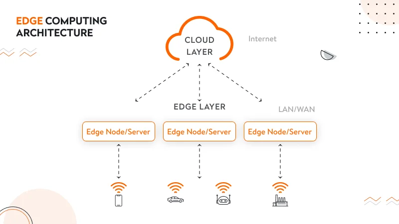 Egde computing architecture