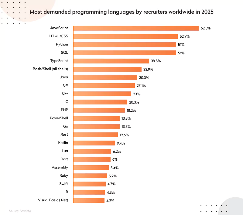 Most demanded programming languages by recruiters worldwide in 2025