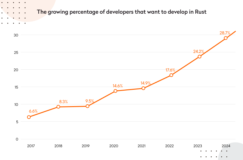 The growing percentage of developers that want to develop in Rust