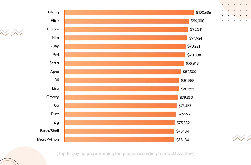 Top 15 paying programming languages according to Stackoverflow
