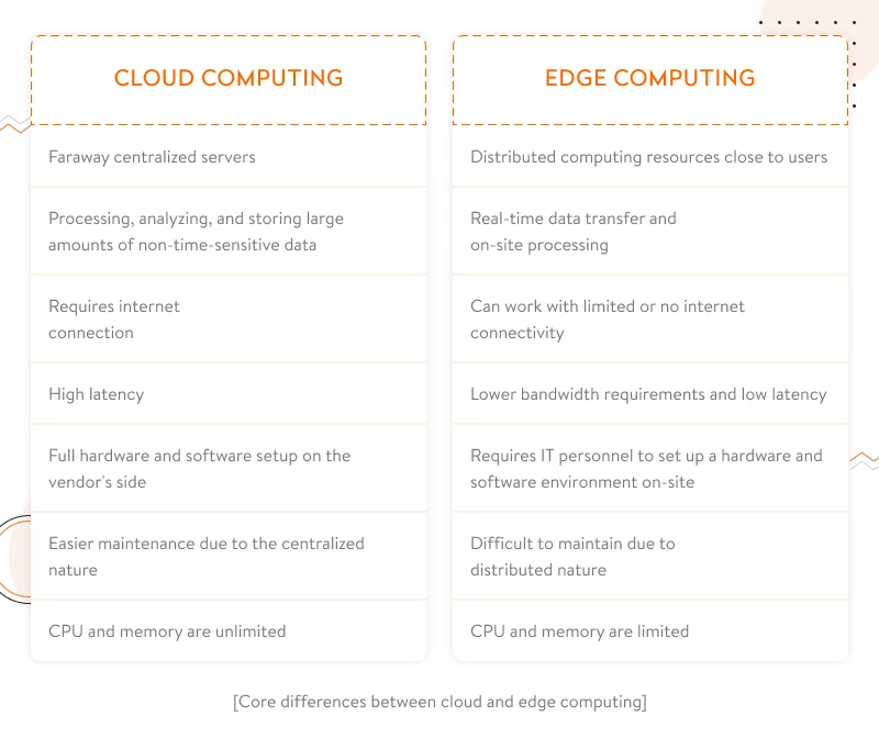 CLoud computing vs edge computing