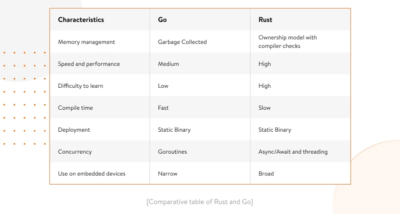 Comparison Rust vs Golang