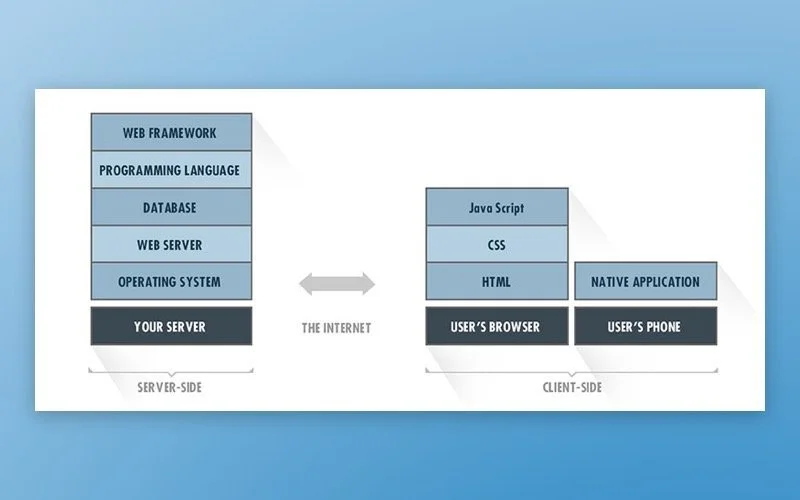 A typical app tech stack