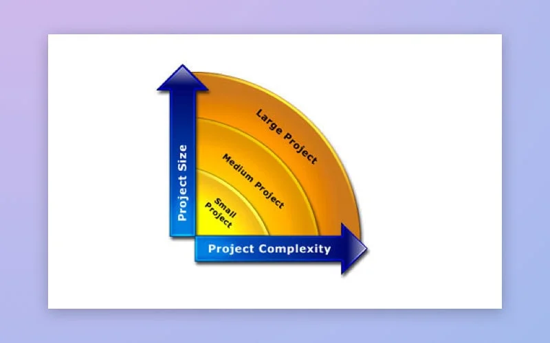 Relantionship between project complexity and size