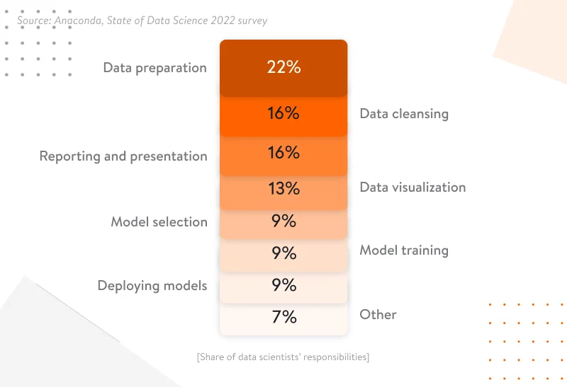 Data scientists responsibilities