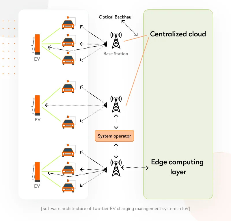 EV-charging system architecture