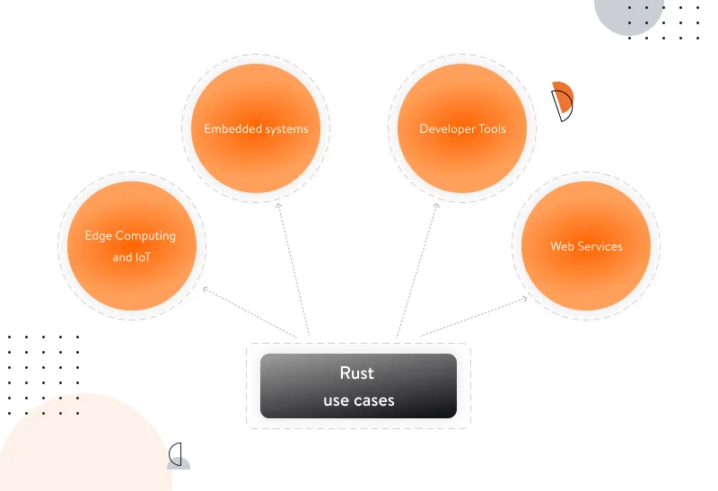 Rust use cases