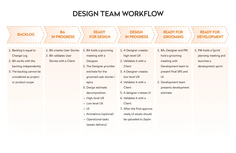 Design team workflow