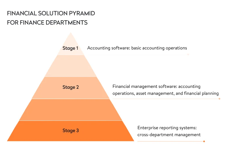 Financial solution pyramid for finance departments
