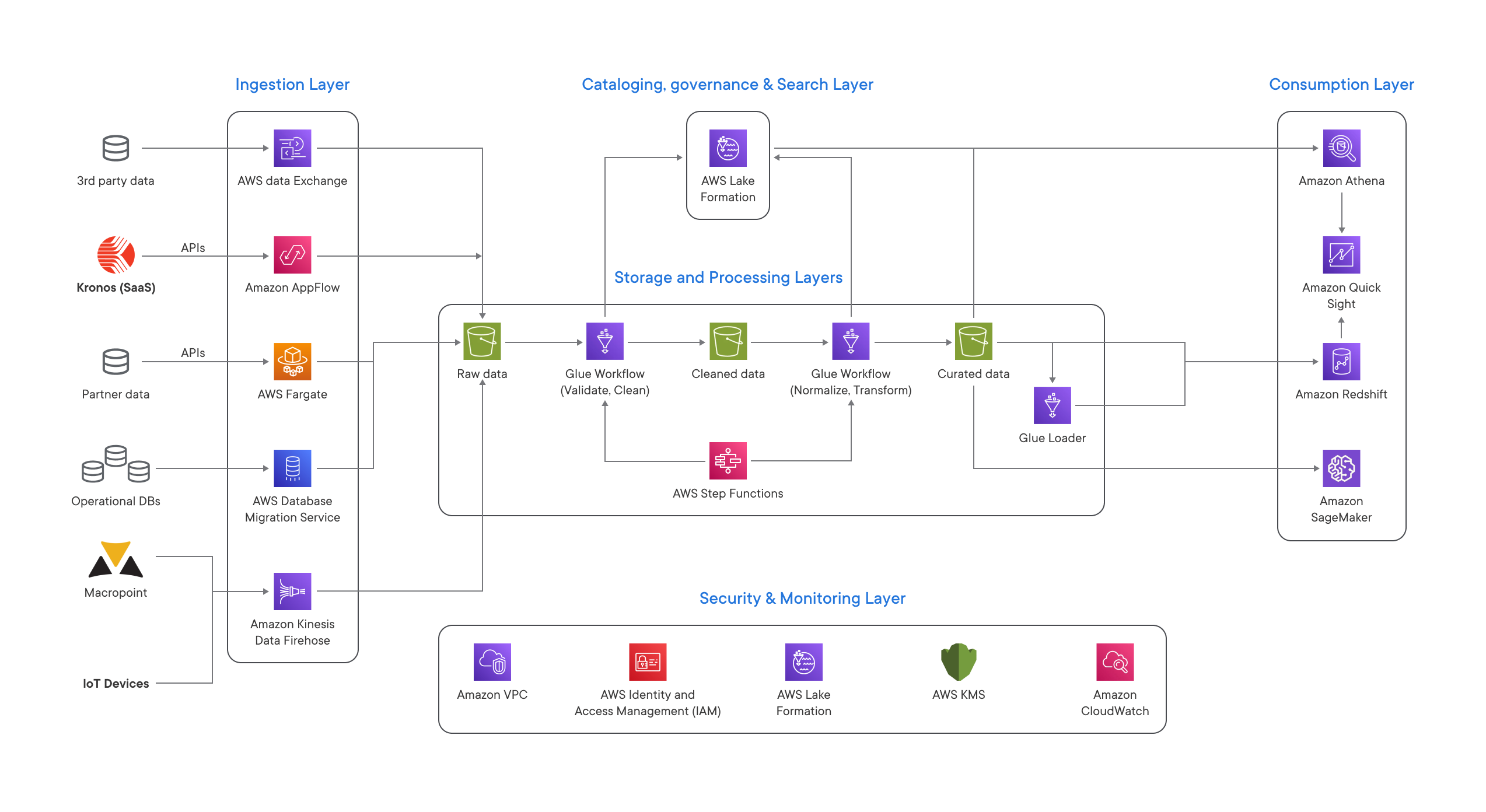 High level architecture overview