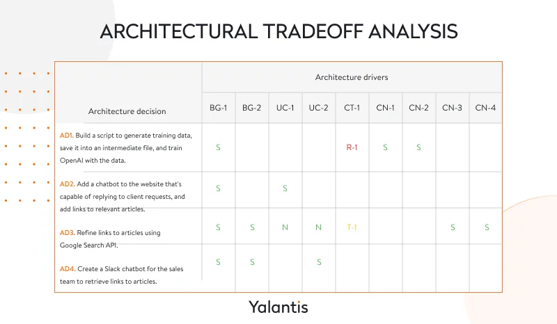Architectural tradeoff analysis