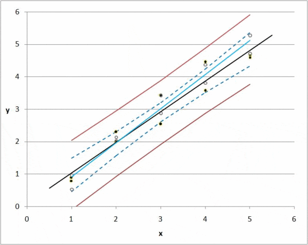 Regression graph