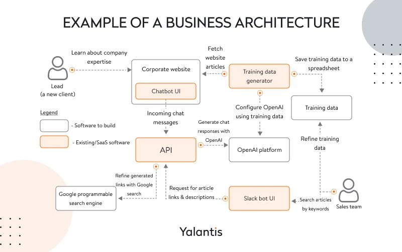 Example of a business architecture