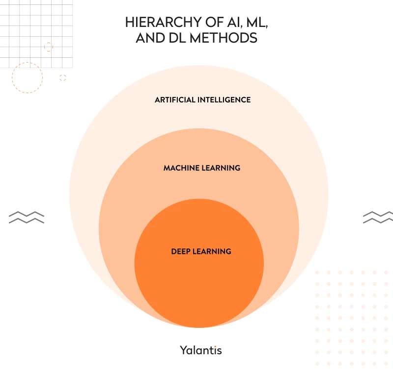 Hierarchy of AI ML and DL methods