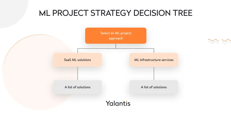 ML project strategy decision tree