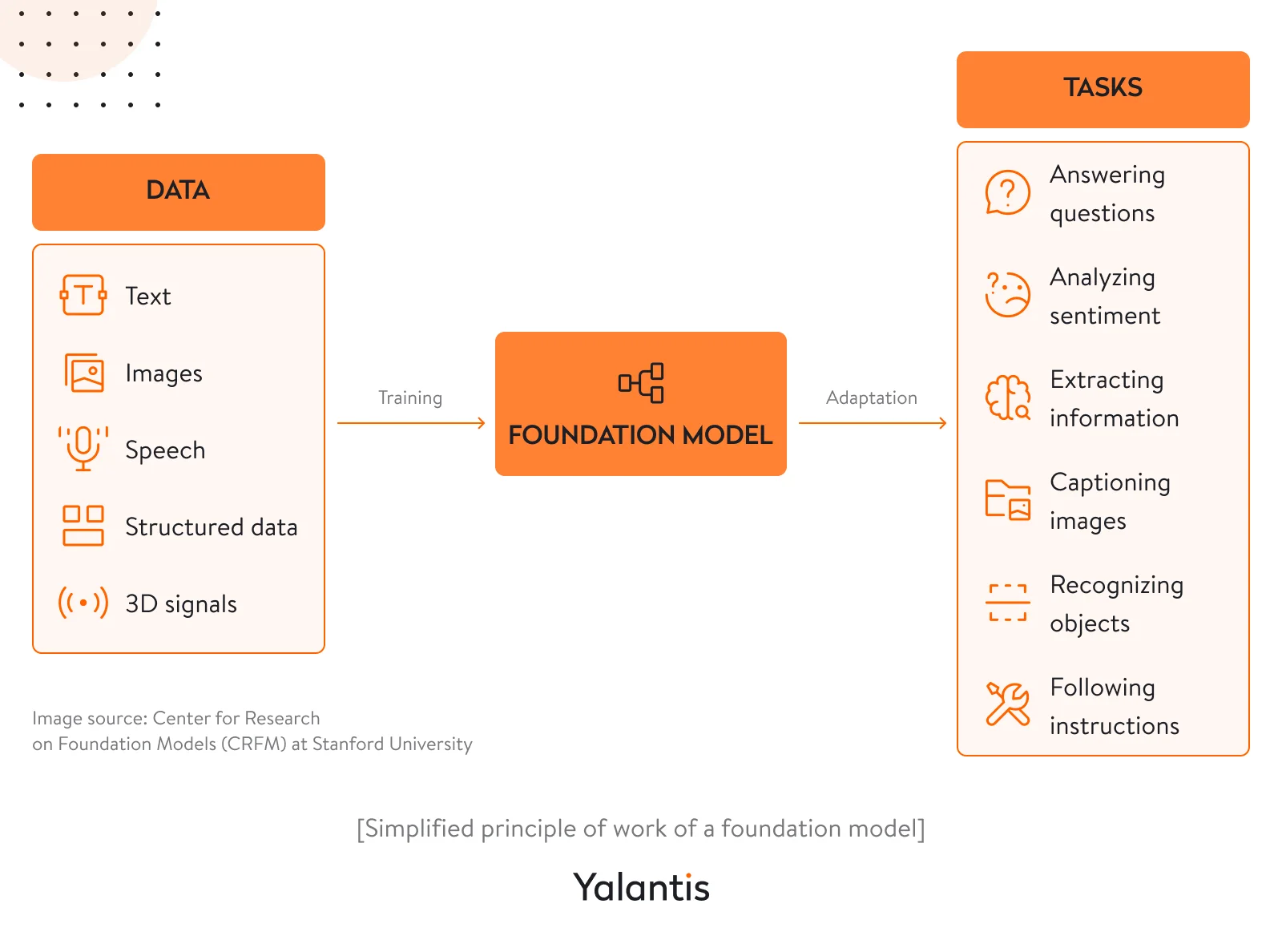 Simplified principle of work of a foundation model