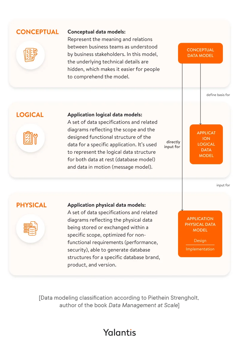 Data modeling classification