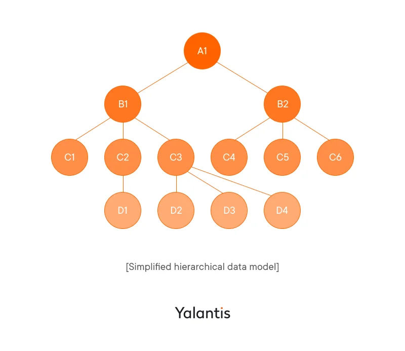 Simplified hierarchical data model
