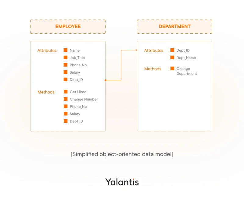 Simplified object oriented data model