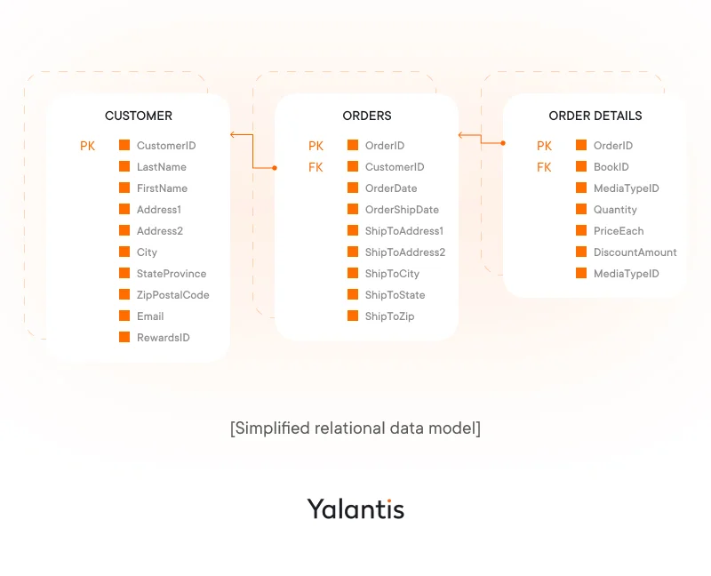 Simplified relational data model