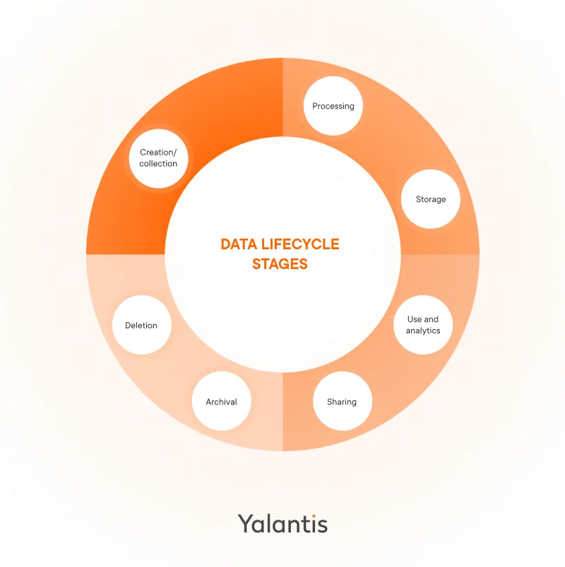 Stages of the data lifecycle