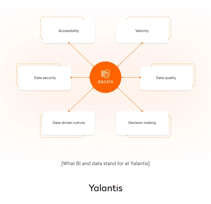 What BI and data stand for at Yalantis