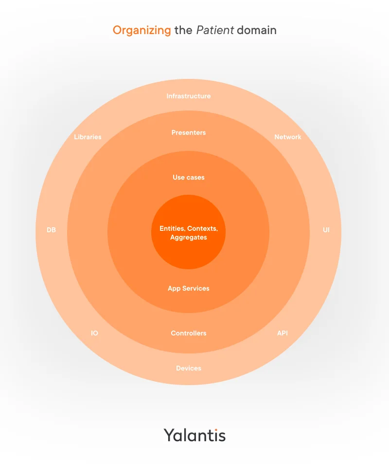 Organizing the Patient domain