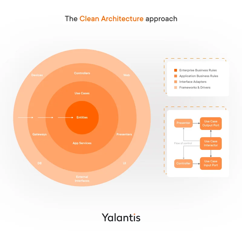 The Clean Architecture approach