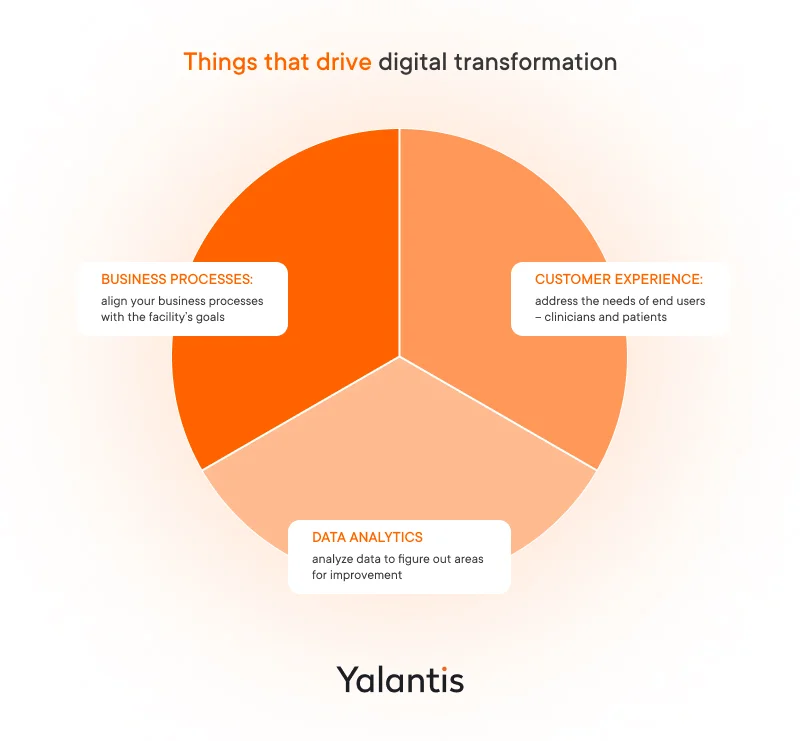 Things that drive digital transformation