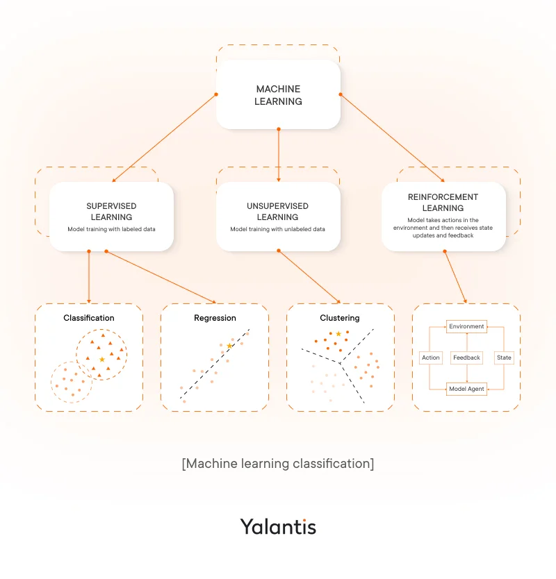 Machine learning classification
