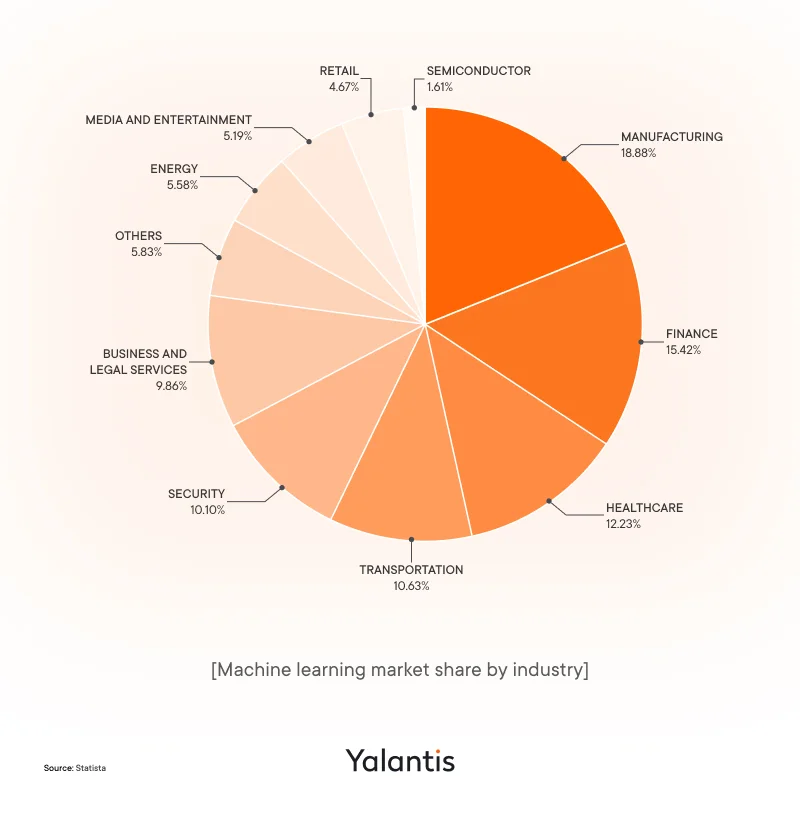 Machine learning market share