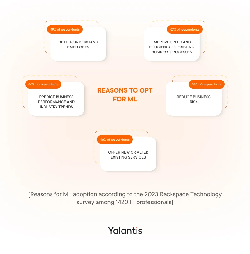 ML adoption reasons