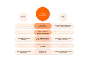 Before, Value delivered, After table