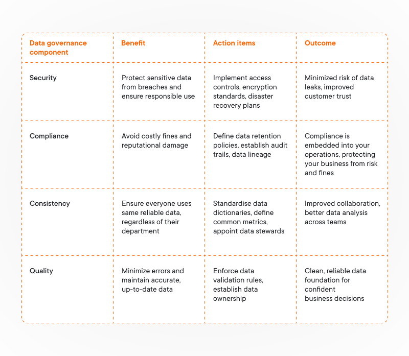 Components of data governance