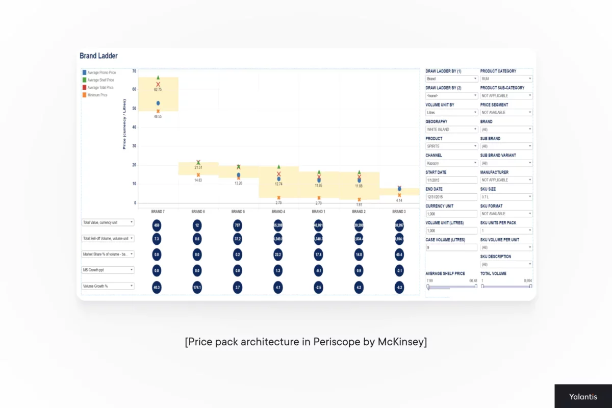 Price pack architecture in Periscope by McKinsey