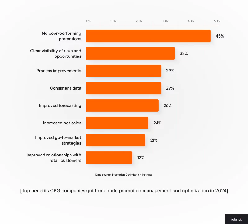 Top benefits CPG companies got from trade promotion management and optimization in 2024