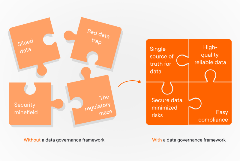 With and without a data governance framework