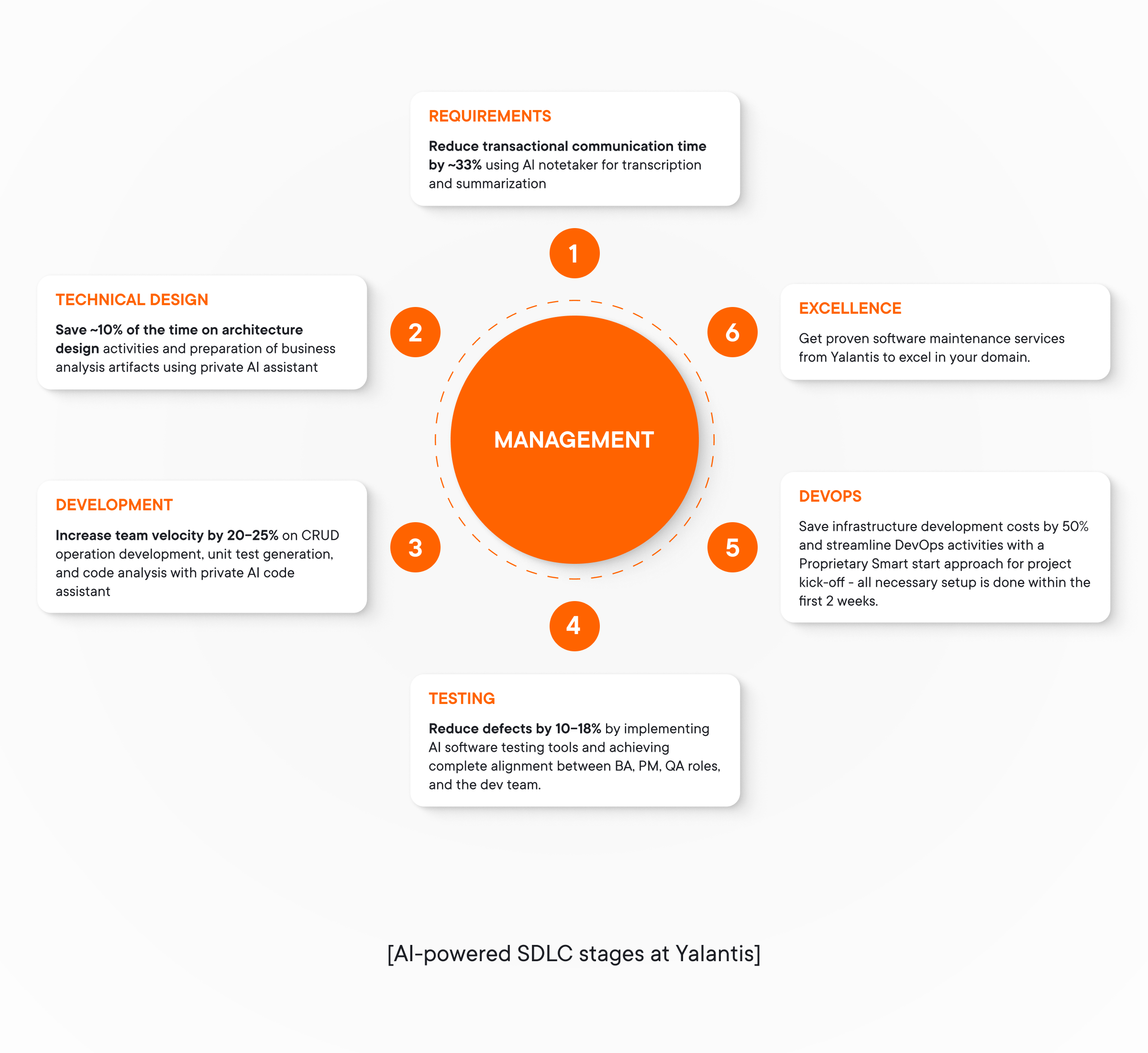 AI-powered SDLC stages at Yalantis