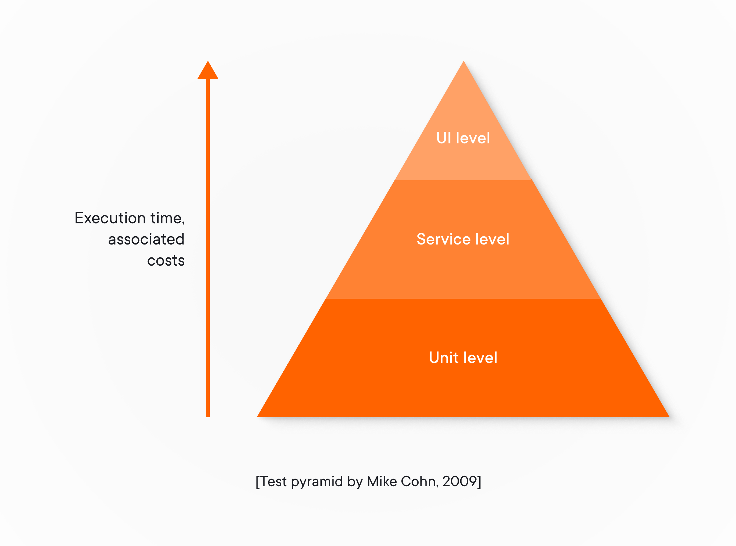 Test pyramid by Mike Cohn
