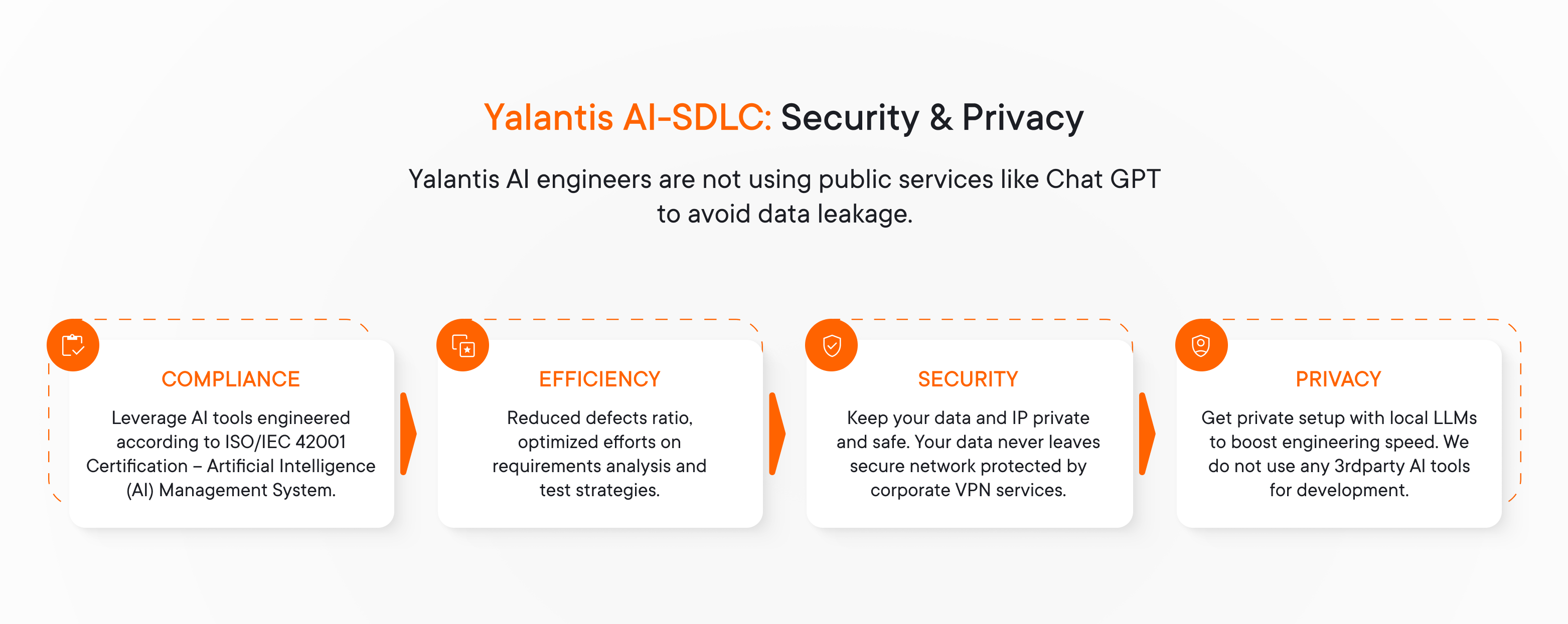Yalantis AI-SDLC Security & Privacy