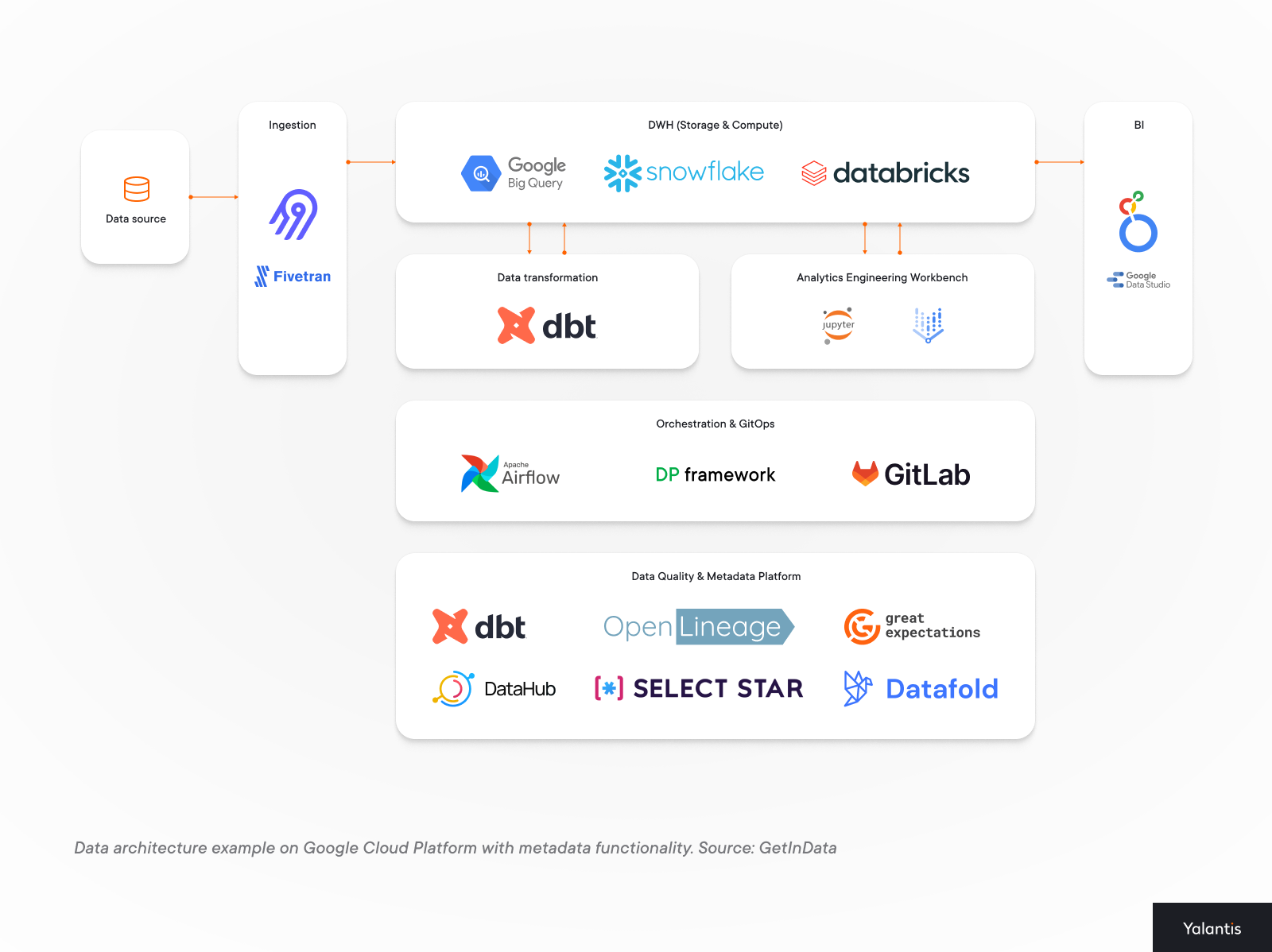 Data architecture example on Google Cloud Platform with metadata functionality.