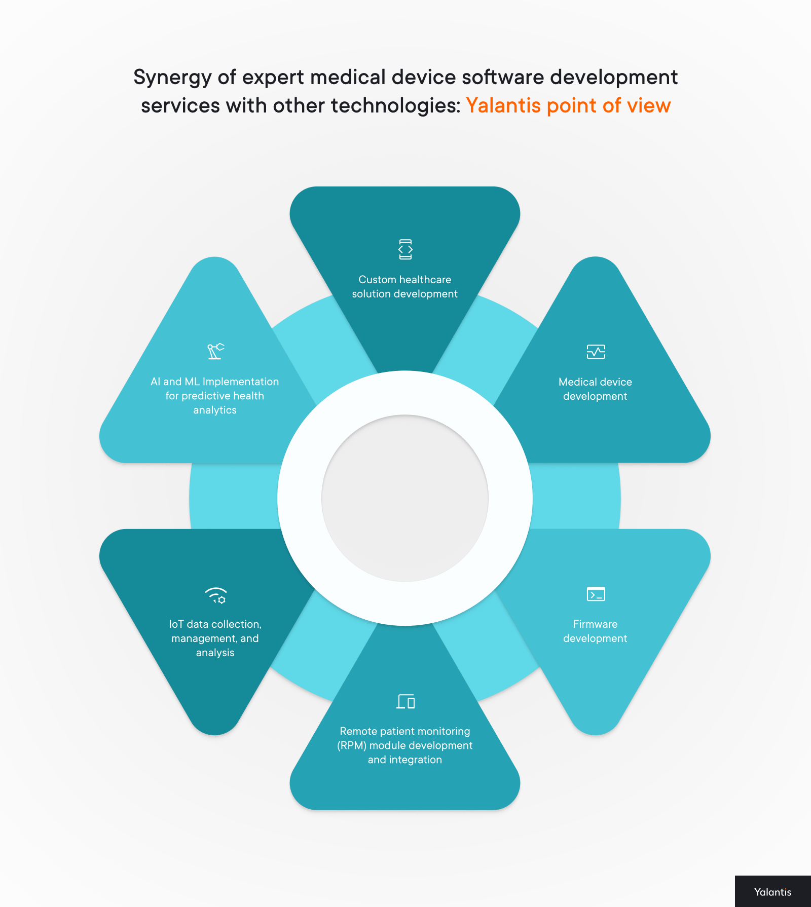 Synergy of expert medical device software development services with other technologies Yalantis point of view