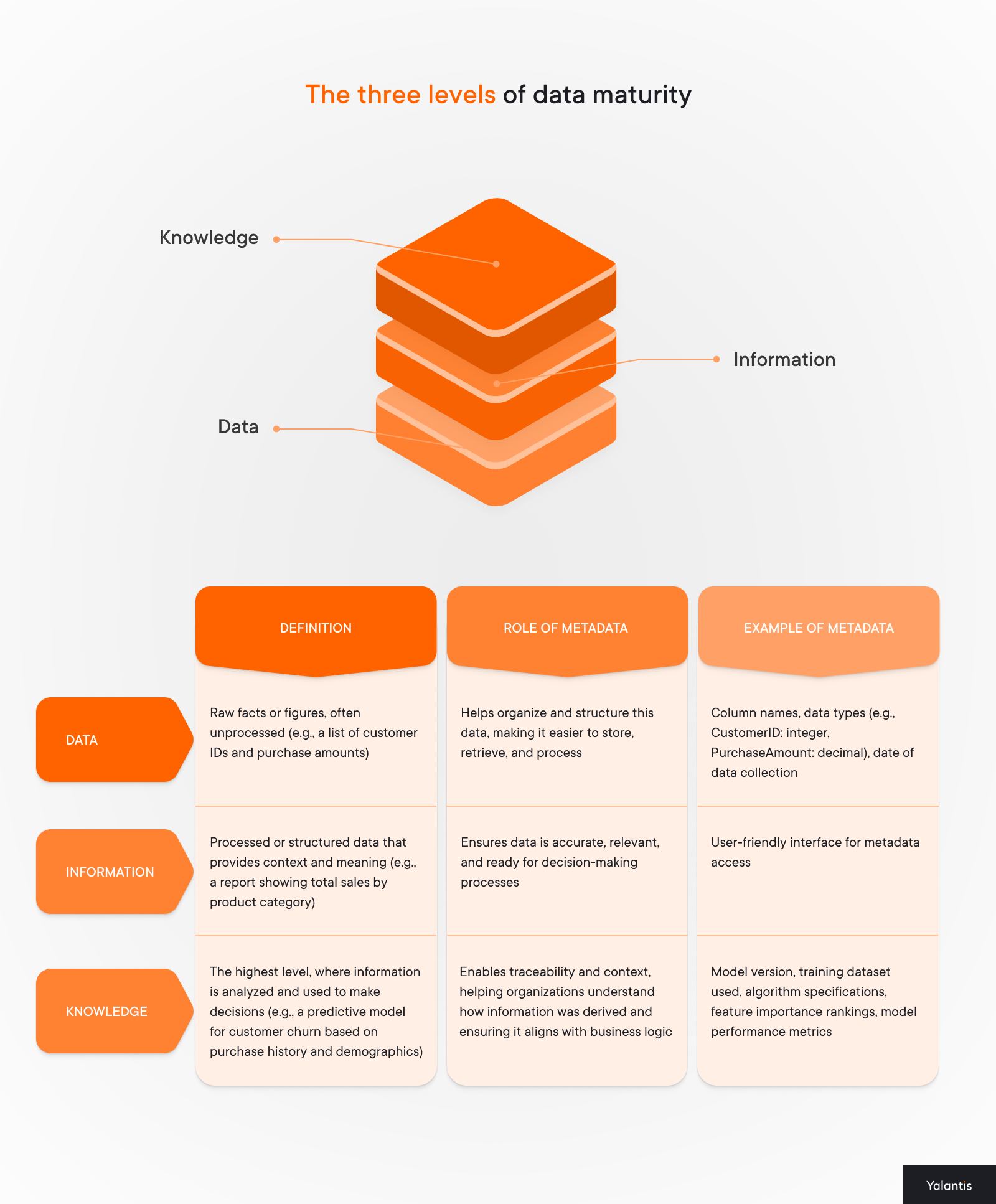 The three levels of data maturity