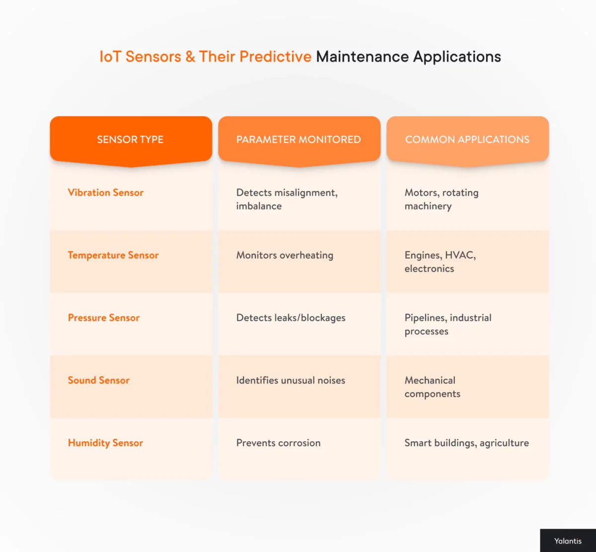 IoT sensors their predictive maintenance applications