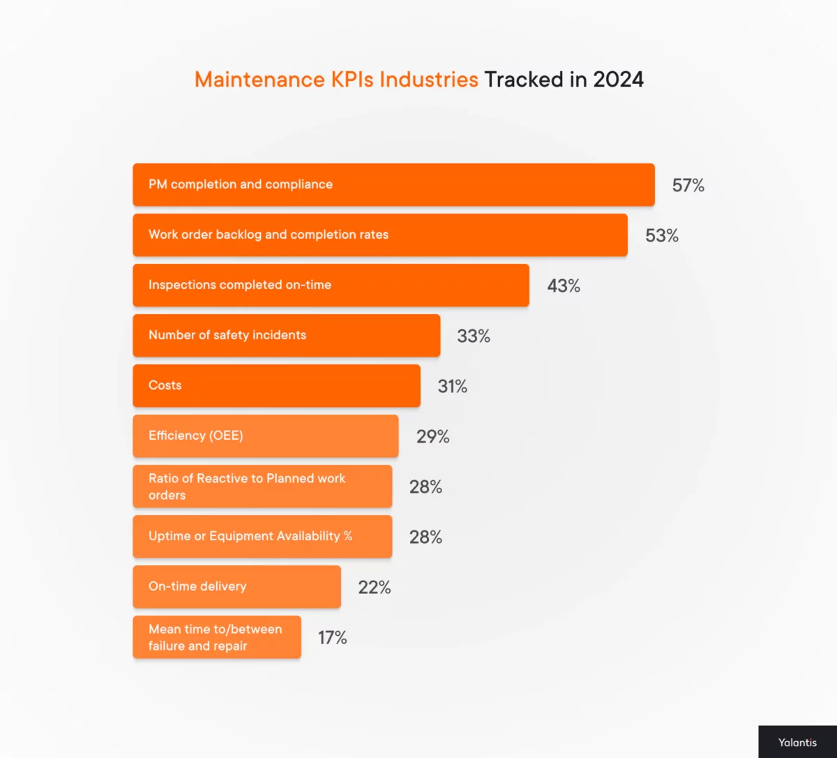 Maintenance KPIs Industries tracked in 2024