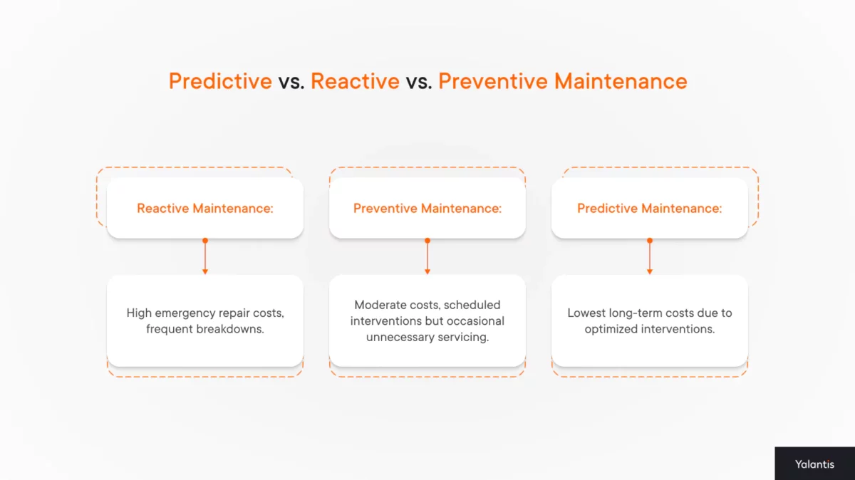 Predictive vs reactive vs preventive maintenance